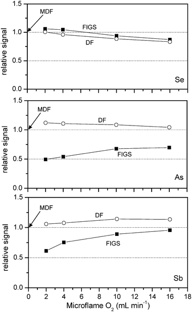 Effect of microflame oxygen flow rates in FIGS and DF atomization modes. Signals are related to those observed in MDF atomization mode. 0.2 μg ml−1 Se(iv) and As(iii) in 1 mol l−1 HCl solution. 0.5 Sb(iii)
						μg ml−1 1 mol l−1 HCl solution.