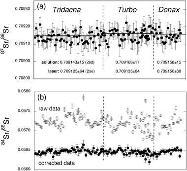 
            In situ Sr-isotope analyses for three different modern sea-water carbonates, recorded during five separate analytical sessions. Each datum represents a single 60 s acquisition and is shown with associated within-run errors (2 s.e.). The horizontal lines in panel (a) represent the corresponding solution-based analysis conducted on Sr separated from the sample by cation exchange chromatography. These 87Sr/86Sr values can be compared numerically with the mean of the laser ablation data in the lower part of the figure. Panel (b) demonstrates the effect of the interference corrections on the 84Sr/86Sr ratio, with corrected data showing less variability and clustering around the accepted value (∼0.0565).