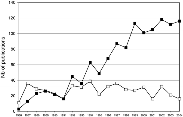 Number of publications per year published in JAAS: □, ICP-AES; ■, ICP-MS.