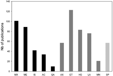 Number of ICP-AES publications related to matrix effects (MX), mechanisms (ME), internal standardization (IS), acid effects (AC), qualitative analysis (QA), axial viewing (AX), electrothermal atomization (ET), hydride and vapor generation (HG), laser ablation (LA), micronebulization (MN) and speciation (SP).