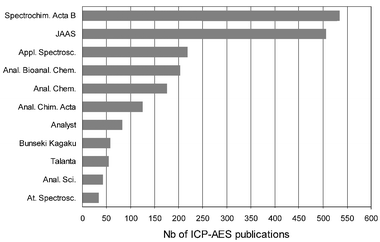 Number of ICP-AES publications against the scientific journal. Note that the figure for Anal. Bioanal. Chem. contains also publication from the former Fresenius’ Z. Anal. Chem. and Fresenius’ J. Anal. Chem.