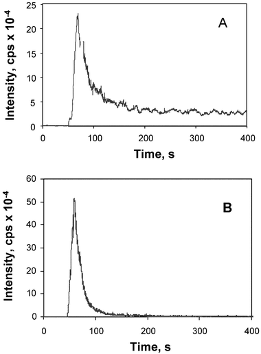 Typical response from Rh with FIA sampling. Injection loop is 0.08 ml; [Rh]
							= 100 ng ml−1; [HCl]
							= 0.5 M; [NaBH4]
							= 1%
							(m/v) in 0.001 M NaOH solution: (A) glass double-pass spray chamber, (B) Ryton double-pass spray chamber.