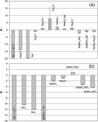 Comparison of relative intensities (R-factor) of diagnostic ions from NaNO2 under SF5+ bombardment referenced to the ones under Ga+ impact.