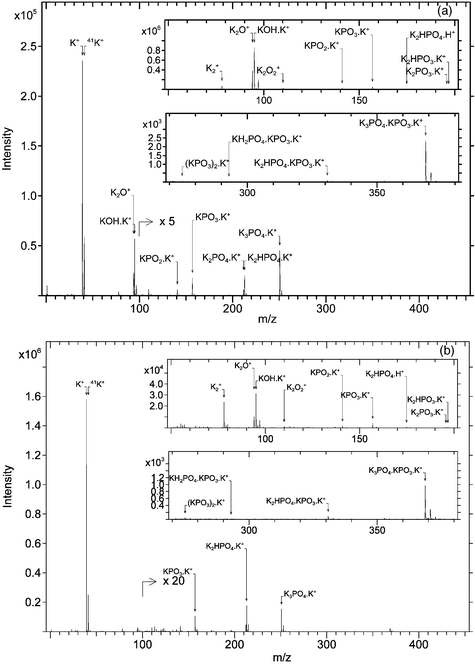 Positive ion mass spectrum of K2HPO4 under SF5+
						(a) and Ga+
						(b) bombardment.