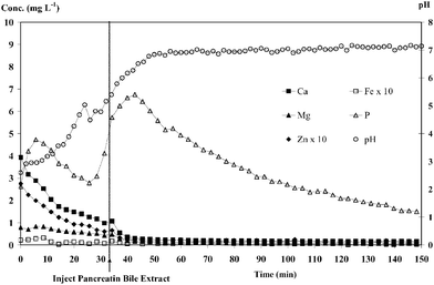 Dialysis profiles and pH changes obtained from the CFD-pH-ICP-OES system for blank analysis.