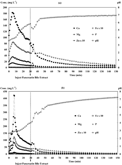 Dialysis profiles and pH changes in milk powder (a) and kale (b).