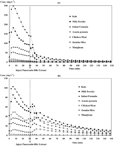 Dialysis profiles of calcium (a) and phosphorus (b) in various foods.