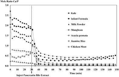 Dialysis profiles of molar ratio Ca/P for various foods.