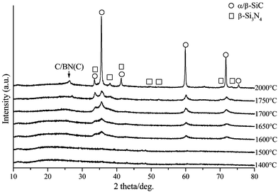 XRD patterns of ground-up Si3.0B1.0C5.0N2.4 fibers after annealing at 1400–2000 °C in a nitrogen atmosphere.