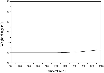 Oxidation behaviour of the Si3.0B1.0C5.0N2.4 fibers (heating rate: 10 °C min−1; flowing air).