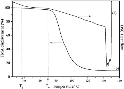 Differential scanning calorimetry (heating rate 10 °C min−1, argon atmosphere) (a) and thermomechanical analysis (heating rate 5 °C min−1, nitrogen atmosphere) (b) curves.