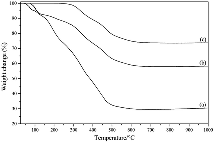 TGA curves for [B(C2H4SiCH3NCH3)3]n (a), [B(C2H4SiCH3NCH3)3]n treated in NH3 at 70 °C (b), and in NH3 at 200 °C (c).