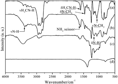 FT-IR spectra for [B(C2H4SiCH3NCH3)3]n (a), green fibers treated in NH3 at 70 °C (b), green fibers treated in NH3 at 200 °C, (c) and as-obtained ceramic fibers (d).