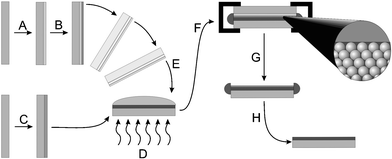 Schematic of material synthesis. A. Coating of glass microslide with 0.15 mm PDMS layer. B. Sputtering of 100 nm Cu onto PDMS. C. Evaporative deposition of thin colloidal crystal film onto glass microslide, followed by surface anchoring of polymerizable monolayer. D. Melt infiltration of crosslinked polymer precursors at approximately 110 °C. E. Application of Cu-coated substrate onto melt-infiltrated opal. F. Binding of assembly with binder clips, thermal polymerization at 180 °C under N2. G. Removal of PDMS-coated glass. H. Etching of copper in FeCl3–NH4Cl bath, removal of excess polymer on sides of sample.