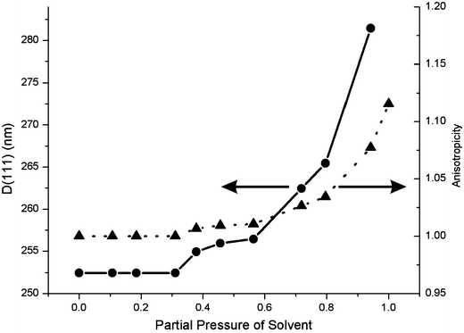 Plot showing how the lattice constant perpendicular to the substrate (D(111)) changes with increasing partial pressure of dichloromethane vapor (circles). Also shown is the anisotropicity, which is the ratio of the lattice constant perpendicular to the substrate and the lattice constant parallel to the substrate (triangles).