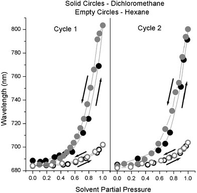 Experimental results showing the position of the Bragg diffraction peak of the swellable thin film colloidal photonic crystals when exposed to two cycles of increasing and decreasing pressures of organic solvents. Data collected upon increasing the vapor pressure are shown in black, while decreasing pressure data are shown in gray. A good solvent, dichloromethane, is shown as solid circles, while a poor solvent, hexane, is shown as empty circles. The mean peak position is plotted relative to the solvent partial pressure, showing very little hysteresis in the sorption–desorption behavior and reversible swelling behavior.