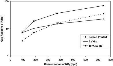 Gas response of tungsten oxide (WO3) sensors prepared by screen-printing and AACVD to nitrogen dioxide. The sensors were tested at 400 °C in dry air to 90, 190, 370 and 740 ppb NO2, using an apparatus of in-house design.