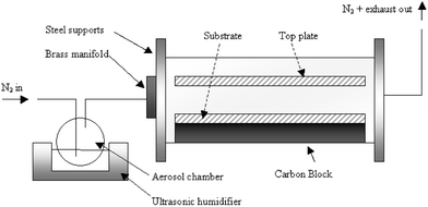 Diagrammatic plan of the apparatus used in the deposition. Note that the sensor substrate was placed between the top plate and bottom glass substrate, perpendicular to the flow of gas.