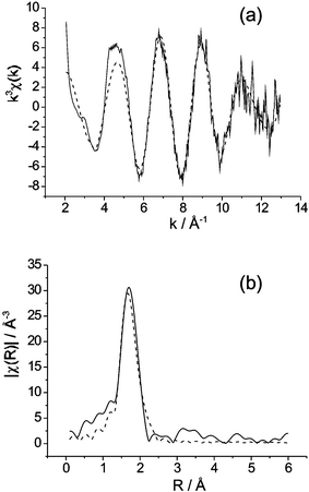 Experimental (solid line) and calculated (- - - ) Re K-edge EXAFS data for Bi28Re2O49: (a)
					k3 weighted EXAFS, (b) phase shifted Fourier transform of k3 weighted EXAFS.