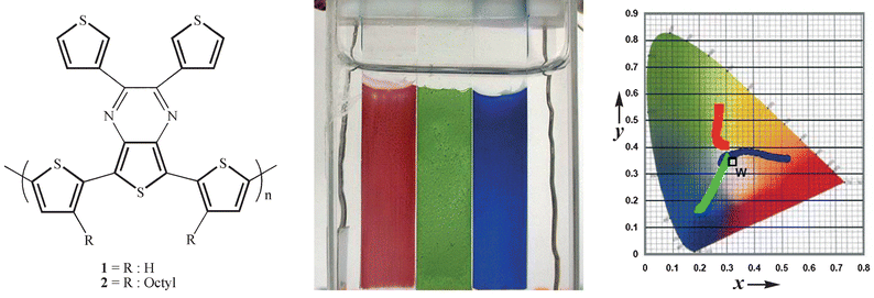 (Left) Structure of the polymers which reflect green colour; (middle) red, green and blue colours obtained from poly(3-methylthiophene), 1 and poly(3,4-ethylenedioxythiophene), respectively (0.1 M tetrabutylammonium hexafluorophosphate in dichloromethane was used as electrolyte solution); (right) representation of hue and saturation x
					−
					y track for poly(3-methylthiophene)
					(), 1
					() and poly(3,4-ethylenedioxythiophene)
					() film as the applied potential changes from −0.8 V to +0.8 V vs. Ag/Ag+.