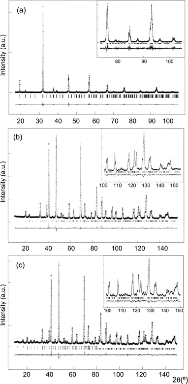 Rietveld fit of Sr2CoTeO6 in space group P121/n1 showing observed, calculated and difference curves to (a) the room temperature X-ray diffraction data, (b) the room temperature D2B neutron data and (c) the fit to the 4 K D2B neutron data, with the upper and lower reflection markers corresponding to the magnetic and nuclear phases, respectively. In each case, the fit to the high angle data is inset.