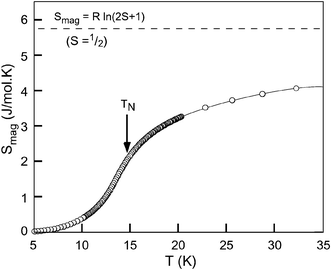 Calculated magnetic entropy, Smag. The theoretical value for S
						=
						½ is also shown.