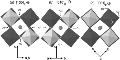 Projections of the room temperature structure of Sr2CoTeO6 along the three primitive axes of the cubic perovskite showing in-phase (+) and out-of-phase (−) rotations. Structural transitions at higher temperatures correspond to the disappearance of rotations about one or two of these primitive axes. Dark octahedra represent CoO6 and light octahedra TeO6. Spheres are Sr atoms.