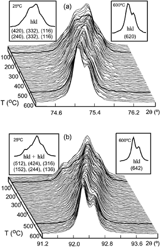Evolution of selected ‘characteristic peaks’ of Sr2CoTeO6 with temperature in the angular ranges (a) 74.2 ≤ 2θ
						≤ 76.6 and (b) 91.2 ≤ 2θ
						≤ 94.0. Bold curves show the structural transitions. Maxima indexed in P121/n1 at 25 °C and Fm3̄m at 600 °C are inset.