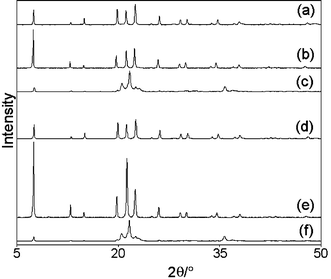 X-Ray powder diffractograms of CuAPO-5/1: (a) as-synthesised; (b) calcined at 550 °C; (c) calcined at 800 °C, and CuAPO-5/2: (d) as-synthesised; (e) calcined at 550 °C; (f) calcined at 800 °C.