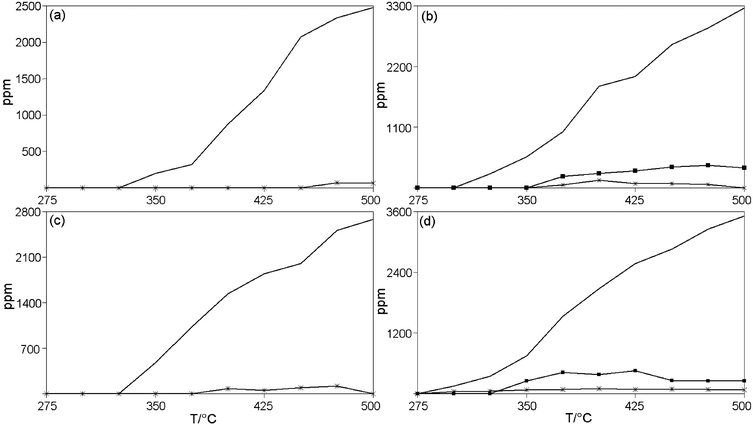 Produced gas from reaction over: (a) CuAPO-5/1; (b) CuAPO-5/2; (c) CuAPO-5/3 and (d) CuAPO-5/4 at different temperatures; CO2
						(—), N2O (*) and N2
						(■).