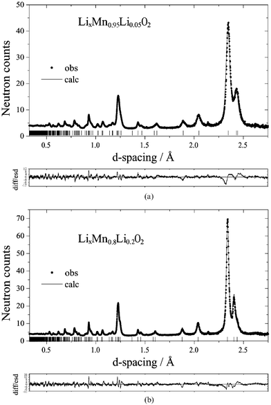 Fits to neutron powder diffraction data for Lix[Mn1−yLiy]O2 phases; (a)
						y
						= 0.05; (b)
						y
						= 0.20.