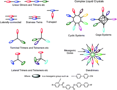 Templates for the design of liquid crystalline supermolecular materials. The mesogenic units are shown as ellipsoids of differing colours, however, the materials may be constructed with mesogenic units of the same type.