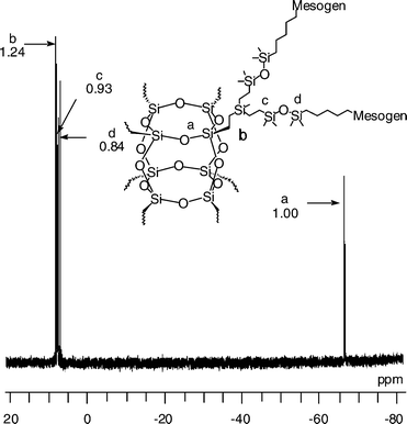 The 29Si NMR spectrum of supermolecule 6 showing the resonances for four identifiable silicon atoms.
