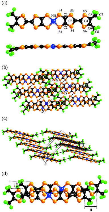 (a) Molecular structures of [Ni(hfdt)2] with atomic numbering schemes. (b) Crystal structure of [Ni(hfdt)2] projected approximately onto the molecular plane. The intermolecular S⋯S distances (3.549 Å) less than the van der Waals contact (3.70 Å) are shown as dotted lines (see Table 2). (c) Side view of the molecular arrangement of [Ni(hfdt)2]. Molecules form a one-dimensional column structure along the c axis with interplanar distance of 3.52 Å
						(A). The shortest intermolecular F⋯F distances (3.018 Å) are shown as dotted lines. (d) Intermolecular overlapping mode of neutral molecules of [Ni(hfdt)2]. Slip distances are 1.61 Å
						(i) and 3.26 Å
						(ii) along the short and long molecular axes, respectively.