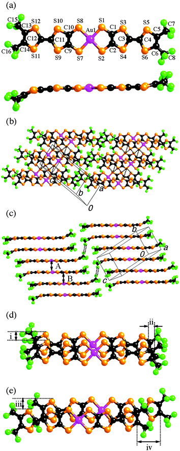 (a) Molecular structures of [Au(hfdt)2] with atomic numbering schemes. (b) Crystal structures of [Au(hfdt)2] projected approximately onto the molecular plane. The short intermolecular S⋯S contacts less than the sum of the van der Waals radius (3.70 Å) are shown as dotted lines (see Table 3). (c) Side view of the molecular arrangement of [Au(hfdt)2]. Molecules form a dimeric structure along the b axis. The distance within a dimer (A) is 3.60 Å and the distance between dimers (B) is 3.61 Å. The shortest intermolecular F⋯F distances (2.862 Å) are shown as dotted lines. (d) Overlapping mode within a dimer of [Au(hfdt)2] . Slipping distances are 1.37 Å
						(i) and 0.67 Å
						(ii) along the short and long molecular axes, respectively. (e) Overlapping mode between dimers of [Au(hfdt)2]. Slip distances are 1.68 Å
						(iii) and 3.64 Å
						(iv) along the short and long molecular axes, respectively.