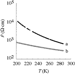 Temperature dependences of resistivities of (a) a single crystal of [Ni(hfdt)2] approximately along the c axis and (b) a compacted pellet of [Au(hfdt)2]. The room temperature resistivities are 6.3 × 102
						Ω cm for [Ni(hfdt)2] and 3.1 × 102
						Ω cm for [Au(hfdt)2].