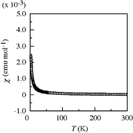 Temperature dependence of magnetic susceptibility of [Ni(hfdt)2].