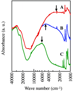 The visible and IR spectra of (A)
						[Ni(tmdt)2] and (C)
						[Ni(hfdt)2], and the IR spectrum of (B)
						[Ni(ptdt)2], measured on powder samples using a JASCO-MSV-370 spectrometer (40000–5000 cm−1) and a JASCO-FT/IR-420 + IRT30 spectrometer (7800–1000 cm−1).