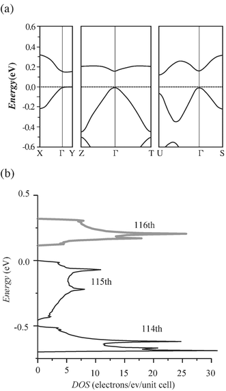 (a) Band energy dispersion curve of [Ni(hfdt)2] obtained by ab initio LDA band calculations. The symbols Γ, X, Y, Z, S, T and U represent the following positions in the reciprocal space: Γ
						(0,0,0), X (½,0,0), Y (0,½,0), Z (0,0,½), S (½,−½,0), T (0,½,−½) and U (−½,0,½). (b) The density of states of [Ni(hfdt)2] obtained by ab initio LDA band calculation. The gray line indicates the vacant LUMO band and the black lines indicate occupied HOMO and next-HOMO bands.