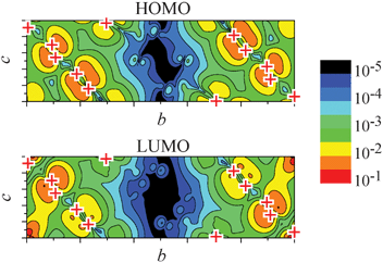 The distribution of electrons in HOMO and LUMO bands projected to the bc plane. The electron density was calculated on the basis of the wavefunction of ab initio LDA calculations. The electron density is scaled by electrons/a02
						(a0
						= Bohr radius (0.529 Å)). Red plus symbols (+) indicate the position of S atoms. The black region indicates the very low density of frontier electrons in the CF3-bilayer region due to the strong F⋯F segregation effect in this system. Such a low-density region of frontier electrons could not be found in the similar calculation for [Ni(tmdt)2] without a terminal CF3
						(or CF2) group.