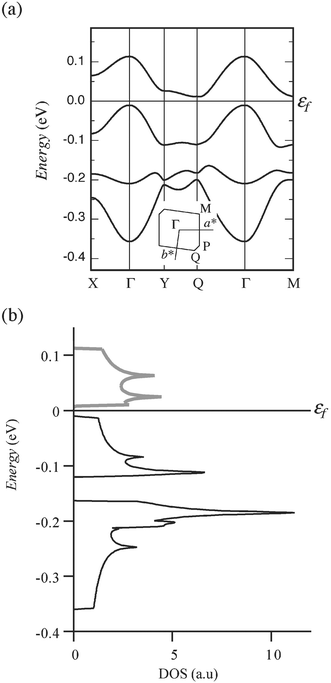 (a) Band energy dispersion curve of [Au(hfdt)2] calculated by extended-Hückel tight-binding band calculation. (b) The density of states calculated by extended-Hückel tight-binding band calculation. The black and gray lines indicate the density of states of occupied and unoccupied bands, respectively.