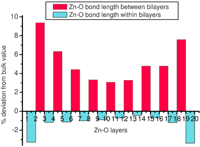 Variation of Zn–O bond length with depth in a film of 20 layers terminating with the (0001) and (0001̄) surfaces. Layer 1 is Zn-terminated, layer 20 O-terminated. For a discussion of the bilayers, see text.