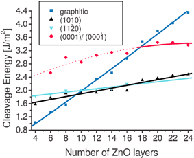 Cleavage energies (in J m−2) as a function of film thickness. For the graphitic surface the number of layers plotted is that before optimization, i.e., the number of layers in the final optimized film is half the initial number. Values plotted for the (0001) film for <18 layers are unoptimised values before relaxation since they are unstable with respect to the graphitic, insulating solution, i.e., they do not correspond to local minima on the potential energy hypersurface.