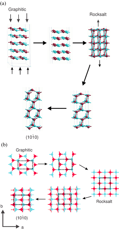 Possible mechanism of the transformation between the graphitic and (101̄0) morphologies via a rocksalt (001) film intermediate (a) side view (b) top view.