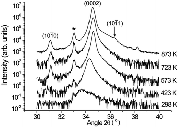 A selection of XRD 2θ plots of ZnO films grown by PLD in a low background pressure of O2, on Si substrates, as a function of Tsub. The displayed spectra, which are plotted on a logarithmic intensity scale, concentrate on the vicinity of the (0002) reflection. The peak at 2θ
					∼ 33°, marked with an asterisk, is associated with the Si substrate.