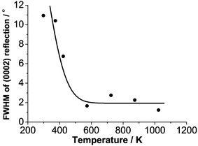 Plot illustrating the Tsub dependence of the FWHM of the (0002) rocking curve of ZnO films grown by PLD on Si.