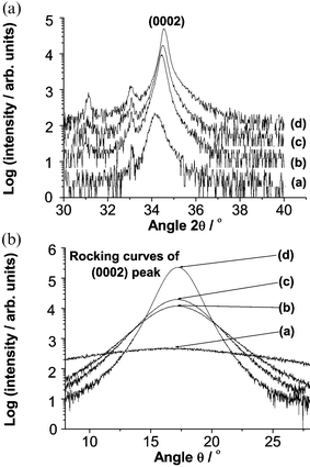 XRD 2θ scans of ZnO films in the region of the (0002) reflection, and the associated (0002) rocking curves, for four ZnO films. All were grown on Si substrates, by PLD, in p(O2)
					∼10 mTorr, using 27000 laser shots and substrate temperatures as follows: (a)
					Tsub
					= 373 K, (b)
					Tsub
					= 573 K for 1 min, then Tsub
					= 373 K for 44 min, (c)
					Tsub
					= 573 K for 2 min, thereafter Tsub
					= 373 K for 43 min., and (d)
					Tsub
					= 573 K throughout. Again, the peak at 2θ
					∼ 33° is due to the Si substrate.
