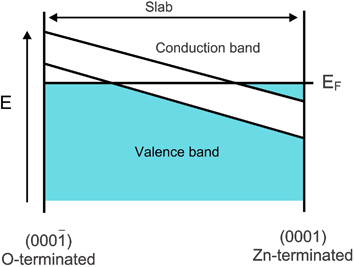 Band structure diagram (schematic) of the surface metallization solution for the slab terminating with the (0001) and (0001̄) surfaces.