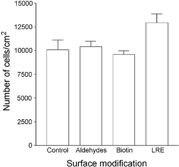 The effect of chemically modifying laminin-coated tissue culture plates on motoneuron adhesion. Tissue culture plates were coated with poly-l-ornithine and laminin, then treated with PBS or sodium periodate solution. Wells were then incubated with PBS, biotin hydrazide or synthetic LRE hydrazide to generate laminin surfaces that were unaltered, aldehyde-modified, biotinylated or LRE-modified. Primary rat spinal cord cells were plated at a density of 1 × 104 cm−2 and, after 24 h, fixed and stained for the motoneuron marker choline acetyltransferase (ChAT). The density of ChAT-positive cells on each surface was quantified by fluorescence microscopy. Each data point represents the mean ± SEM of triplicate wells.