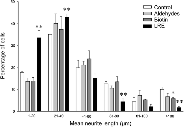 The distribution of mean neurite lengths extended by primary motoneurons on different chemically modified laminin surfaces. Primary rat spinal cord cells were plated on the modified surfaces and, after 24 h, were fixed and stained for the motoneuron marker choline acetyltransferase (ChAT). The length of each neurite extending from ChAT-positive cells was measured as described in the Experimental section and used to calculate the mean neurite length per cell. The proportion of cells with mean neurite lengths within arbitrary length ranges was then determined. Each data point represents the mean ± SEM of triplicate wells. *
							P < 0.05; **
							P < 0.01.